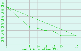 Courbe de l'humidit relative pour El Borma