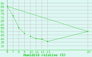 Courbe de l'humidit relative pour Gradacac