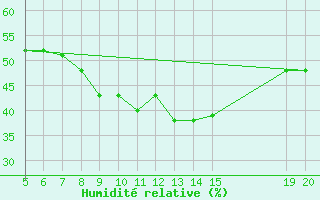 Courbe de l'humidit relative pour Gradacac