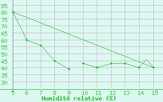 Courbe de l'humidit relative pour Afyon