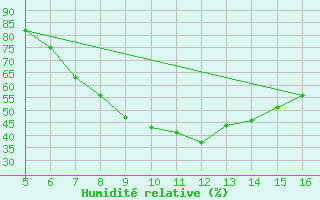 Courbe de l'humidit relative pour Ismailia