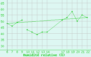 Courbe de l'humidit relative pour Bonnecombe - Les Salces (48)