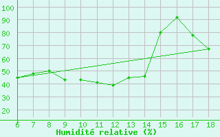 Courbe de l'humidit relative pour Campobasso