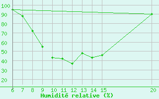 Courbe de l'humidit relative pour Sanski Most