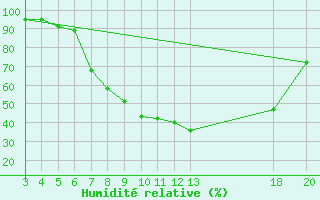 Courbe de l'humidit relative pour Gospic