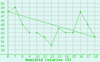 Courbe de l'humidit relative pour Kas