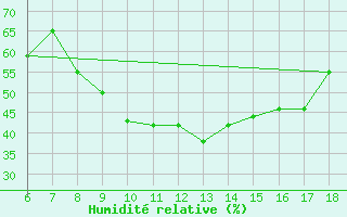 Courbe de l'humidit relative pour Urfa