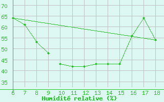 Courbe de l'humidit relative pour Erzincan