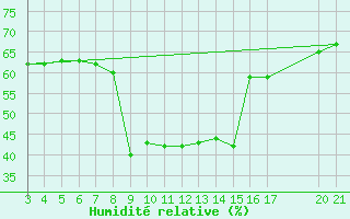Courbe de l'humidit relative pour Alsancak