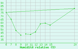 Courbe de l'humidit relative pour Tuzla