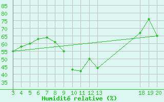 Courbe de l'humidit relative pour Rijeka / Kozala