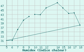 Courbe de l'humidex pour Capo Frasca