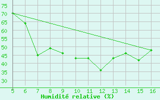 Courbe de l'humidit relative pour Ismailia