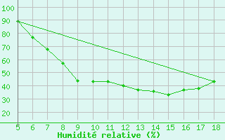 Courbe de l'humidit relative pour Guidonia