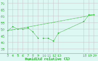 Courbe de l'humidit relative pour Rab