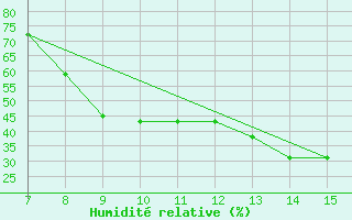 Courbe de l'humidit relative pour Sivrihisar