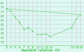 Courbe de l'humidit relative pour Sibenik