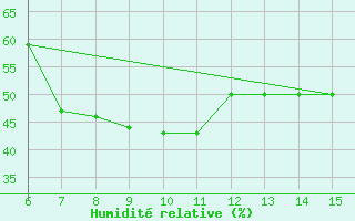 Courbe de l'humidit relative pour Yesilirmak