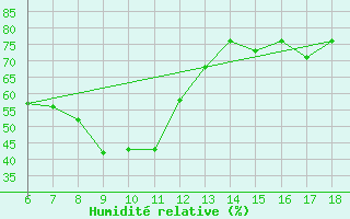 Courbe de l'humidit relative pour Iskenderun