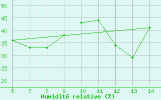 Courbe de l'humidit relative pour Morphou