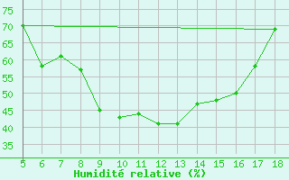 Courbe de l'humidit relative pour M. Calamita
