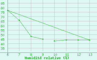 Courbe de l'humidit relative pour Zenica