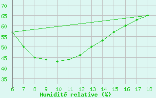 Courbe de l'humidit relative pour Gumushane