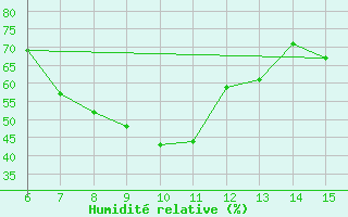 Courbe de l'humidit relative pour Morphou