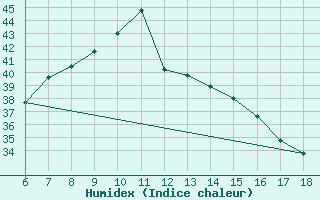 Courbe de l'humidex pour Kas