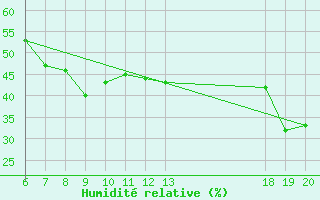 Courbe de l'humidit relative pour Komiza