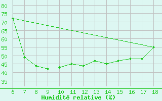 Courbe de l'humidit relative pour Cap Mele (It)