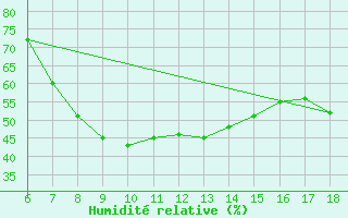 Courbe de l'humidit relative pour Aydin