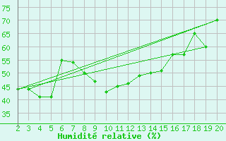 Courbe de l'humidit relative pour Mardin