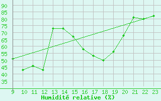 Courbe de l'humidit relative pour Sa Pobla
