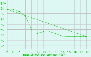 Courbe de l'humidit relative pour Viterbo