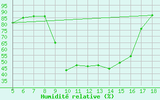 Courbe de l'humidit relative pour Novara / Cameri