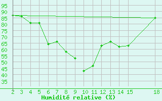 Courbe de l'humidit relative pour Mardin