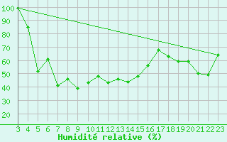 Courbe de l'humidit relative pour Kyrenia