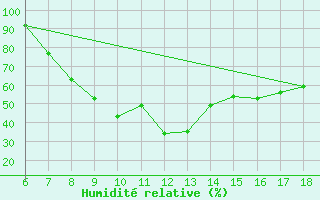 Courbe de l'humidit relative pour Tarvisio