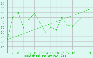 Courbe de l'humidit relative pour Ordu