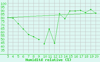Courbe de l'humidit relative pour Niksic