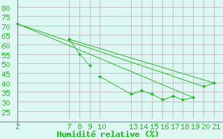 Courbe de l'humidit relative pour Verngues - Hameau de Cazan (13)