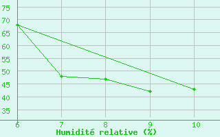 Courbe de l'humidit relative pour Jajce