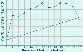 Courbe de l'humidex pour Termoli