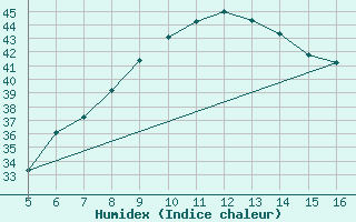 Courbe de l'humidex pour Ismailia