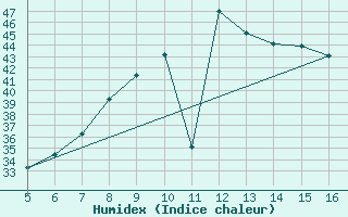 Courbe de l'humidex pour Ismailia