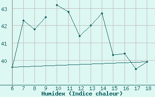 Courbe de l'humidex pour S. Maria Di Leuca