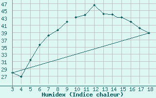 Courbe de l'humidex pour Aydin