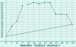 Courbe de l'humidex pour Marina Di Ginosa