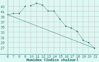 Courbe de l'humidex pour Capo Carbonara